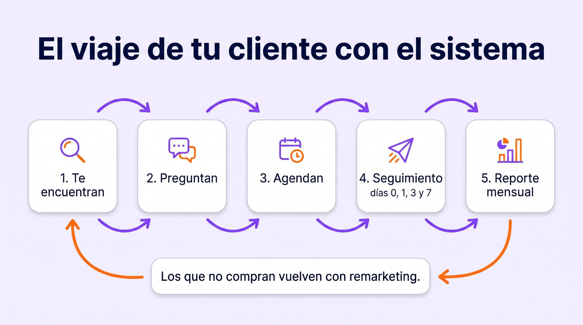 Viaje del cliente